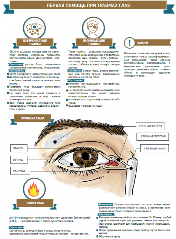 Как следует поступать при травме глазного